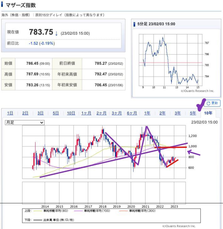 出典）SBI Mothers 10y 230204