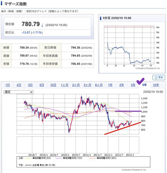 出典）SBI Mothers 5y 230211