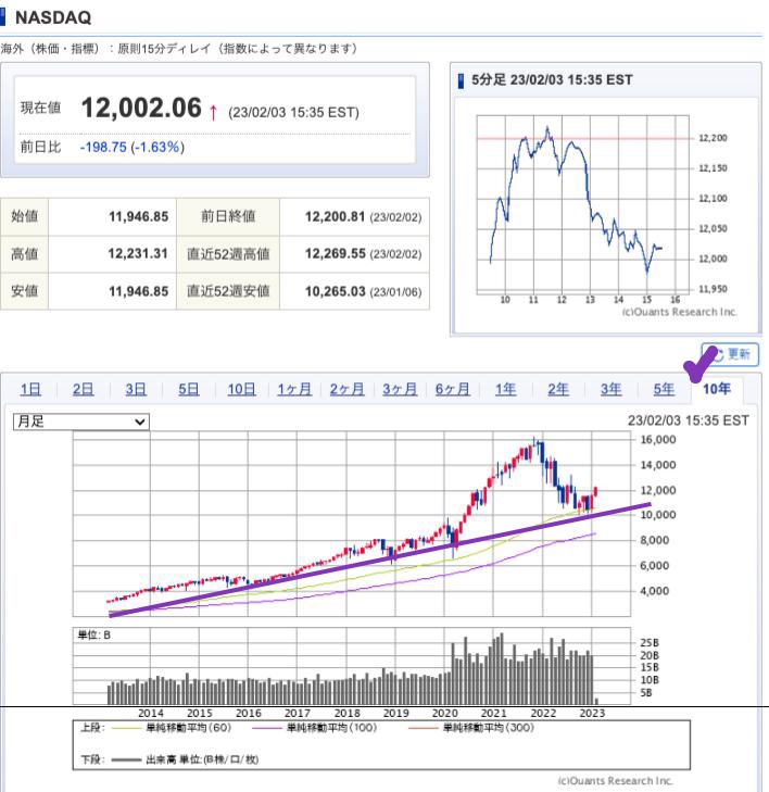 出典）SBI NASDAQ 10y 230204