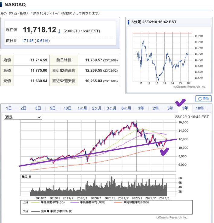 出典）SBI NASDAQ 5y 230211