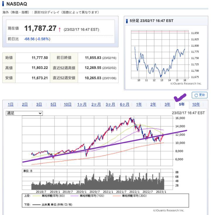 出典）SBI NASDAQ 5y 230217