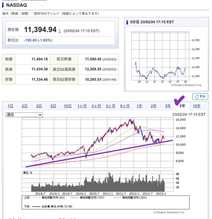 出典）SBI NASDAQ 5y 230225