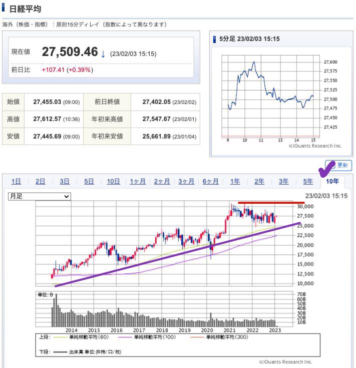 出典）SBI NK 10y 230204