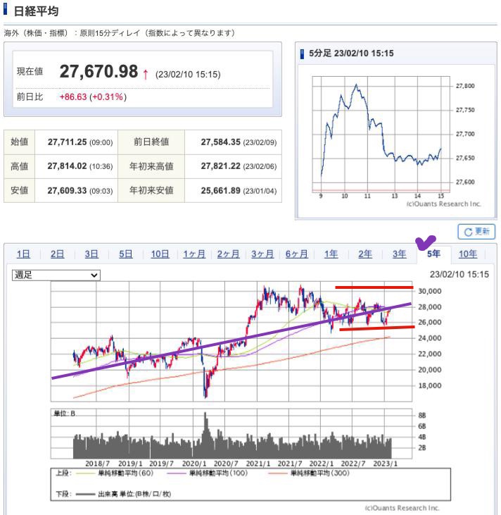 出典）SBI NK 5y 230211