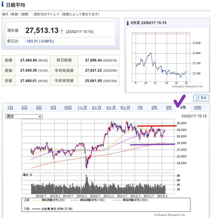 出典）SBI NK 5y 230217