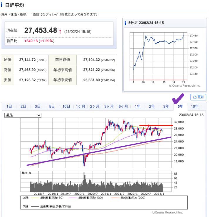 出典）SBI NK 5y 230225