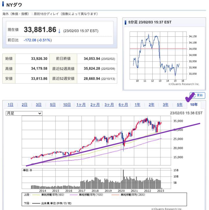 出典）SBI NYDW 10y 230204