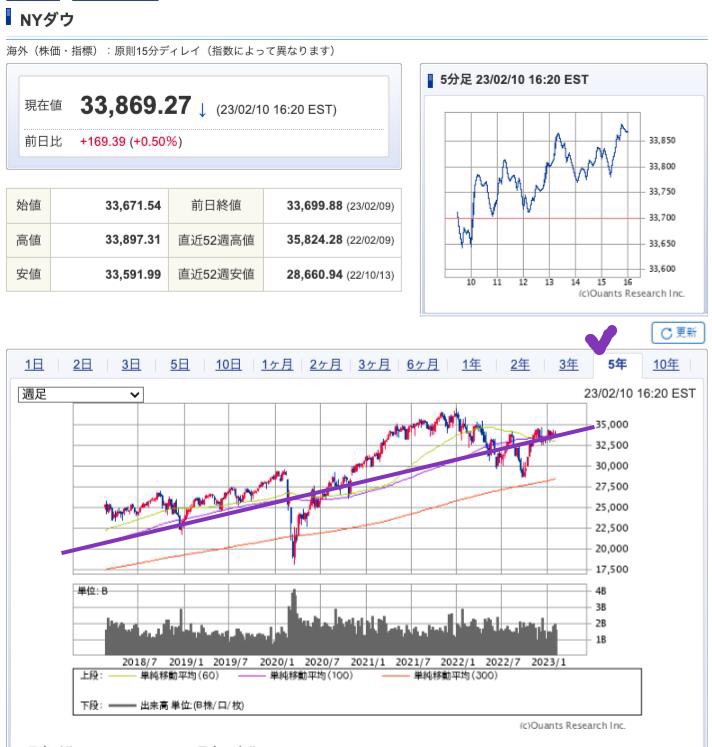 出典）SBI NYDW 5y 230211