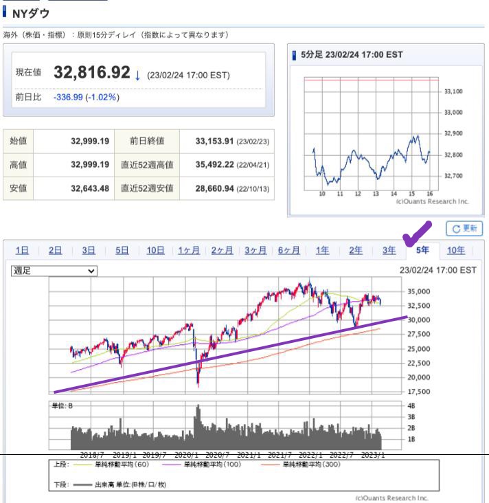 出典）SBI NYDW 5y 230225