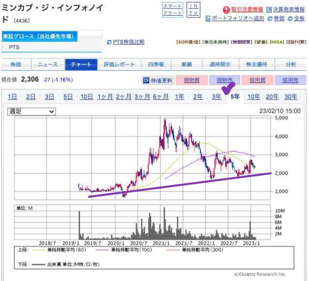 出典）SBI ミンカブ（4385）5y 230211