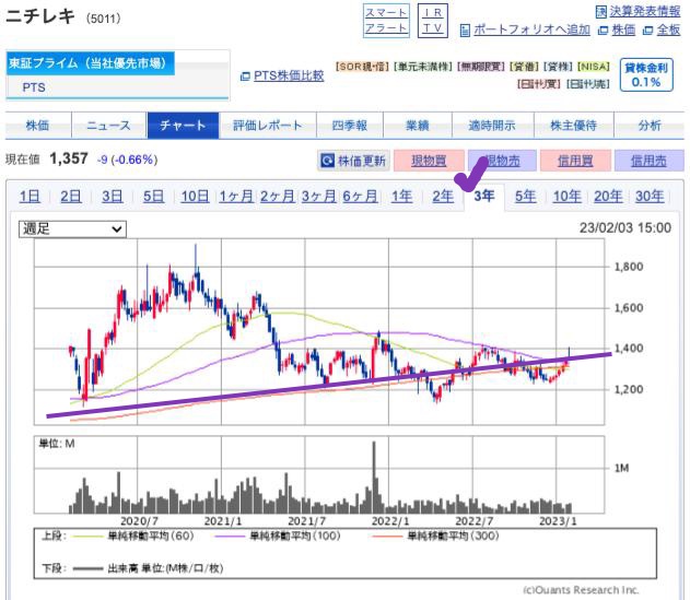 出典）SBI ニチレキ（5011）3y 230204