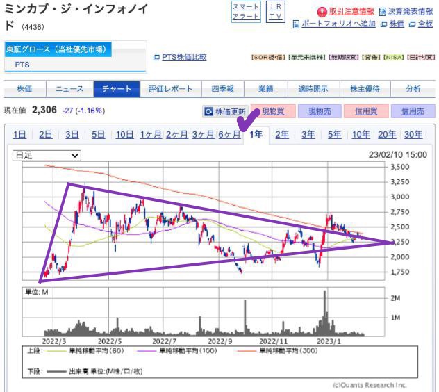 出典）SBI ミンカブ（4436）1y 230211