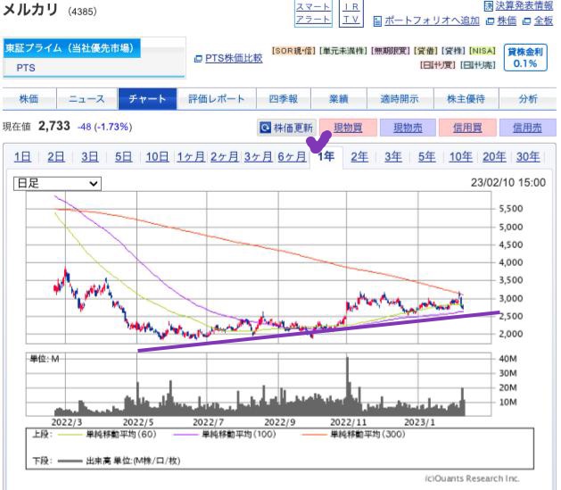 出典）SBI メルカリ（4385）1y 230211