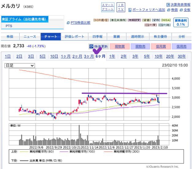 出典）SBI メルカリ（4385）6m 230211