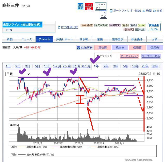 典）SBI 商船三井（9104) 1y 230222