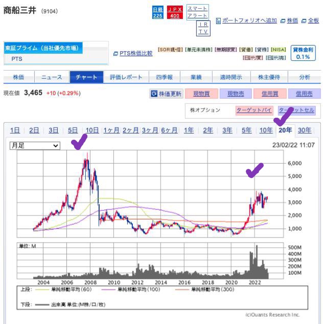 出典）SBI 商船三井（9104) 20y 230222