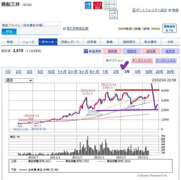 出典）SBI 商船三井（9104) 3y 230222