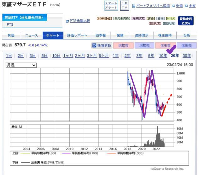 出典）SBI 東証マザーズETF（2516）20y 230225