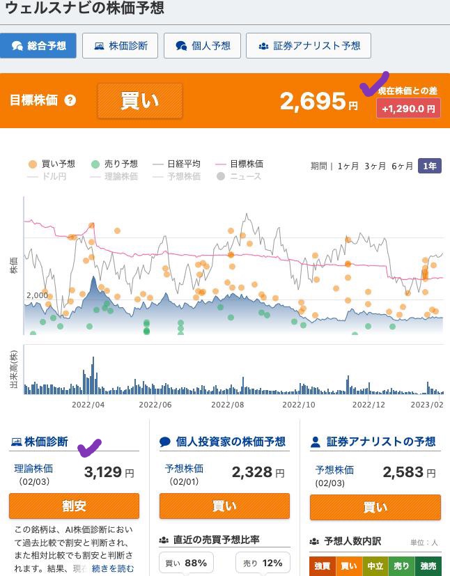 出典）みんかぶ ウェルスナビ（7342）230204