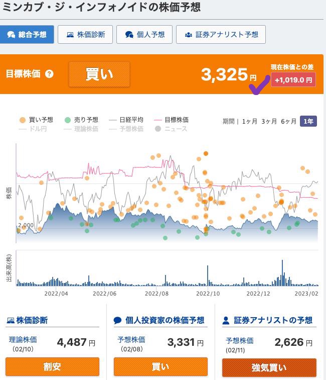 出典）みんかぶ ミンカブ（4436）230211