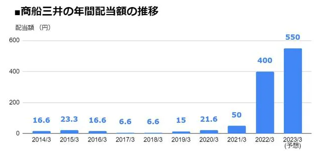 出典）ザイオンライン 商船三井（9104）配当の推移