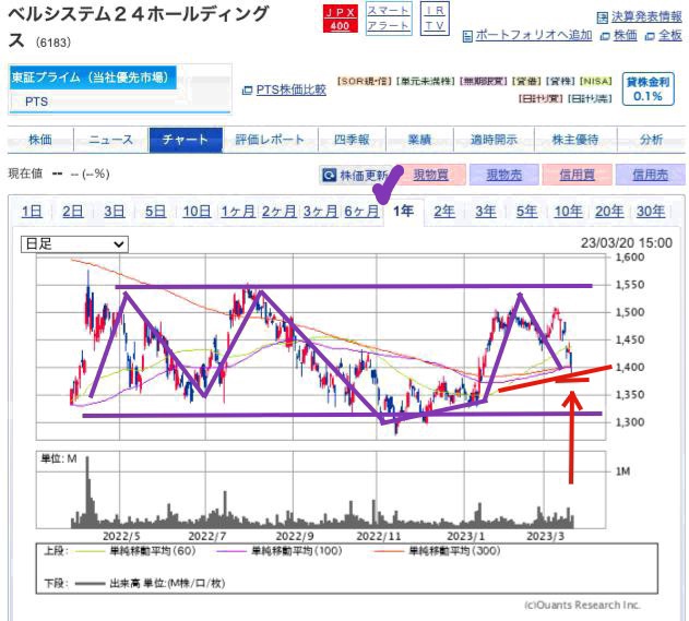 出典）SBI ベルシステム24（6183）1y 220322