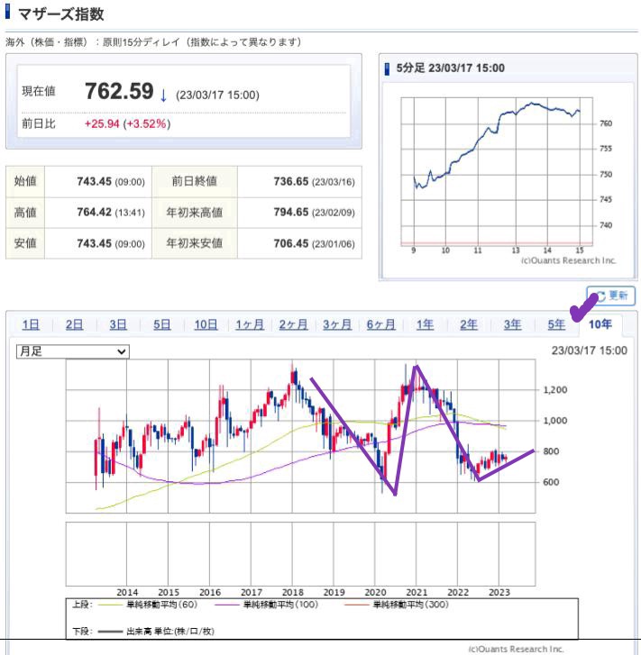 出典）SBI Mothers 10y 230218