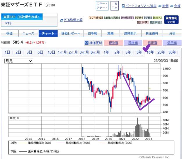 出典）SBI Mothers 10y 230305