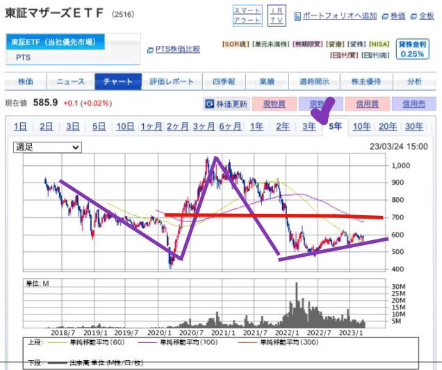 出典）SBI Mothers 5y 230325