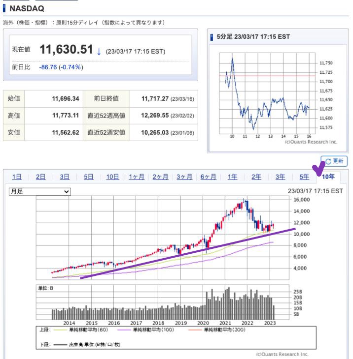 出典）SBI NASDAQ 10y 230218