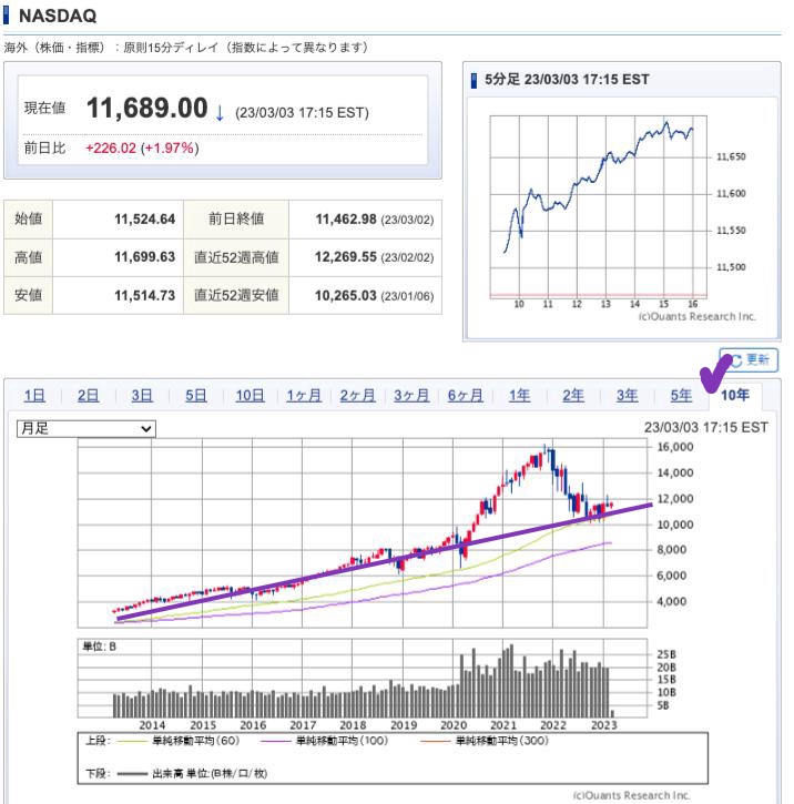 出典）SBI NASDAQ 10y 230305