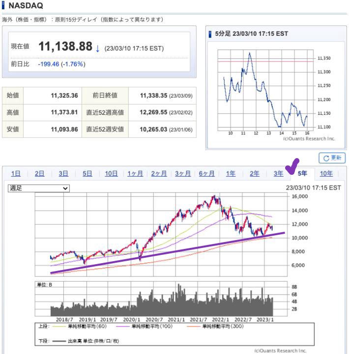 出典）SBI NASDAQ 5y 230312