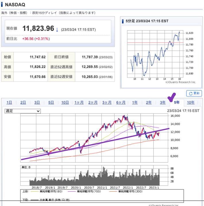 出典）SBI NASDAQ 5y 230325