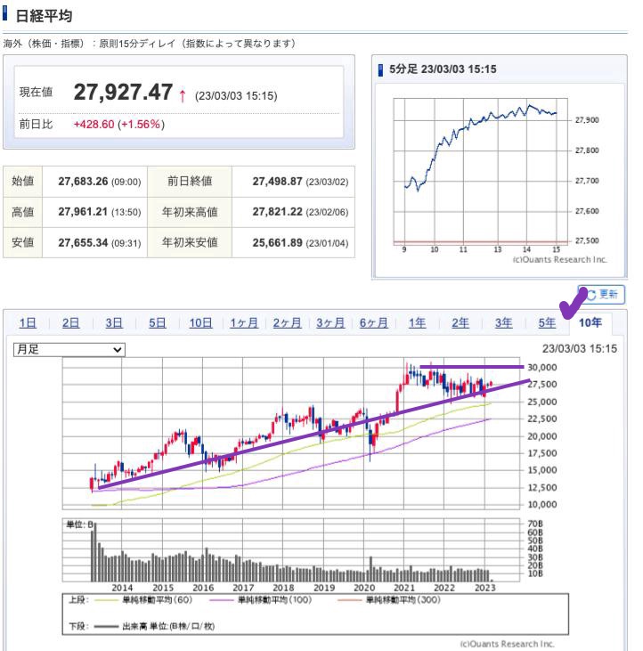 出典）SBI NK 10y 230305