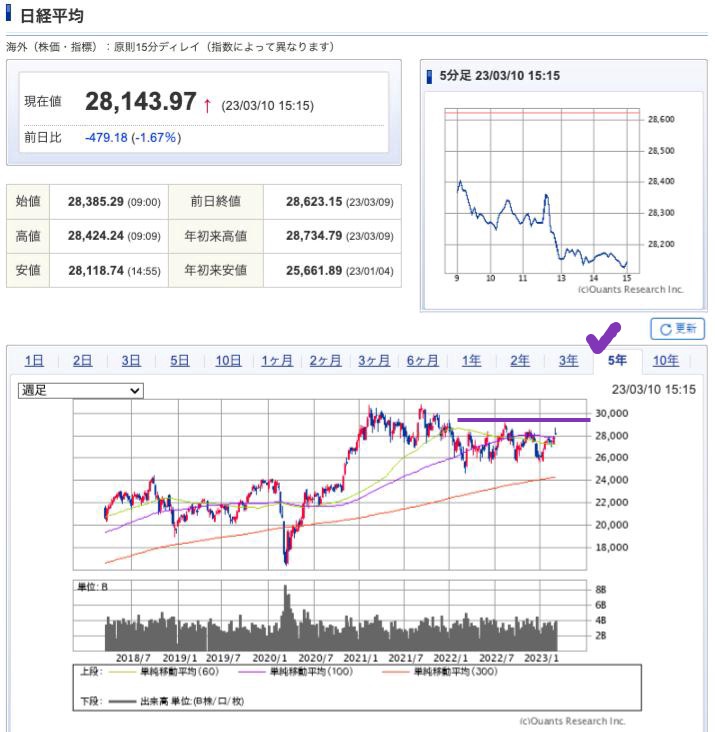 出典）SBI NK 5y 230312