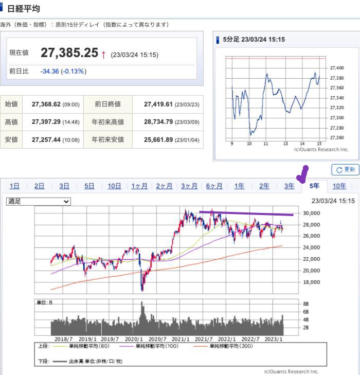 出典）SBI NK 5y 230325