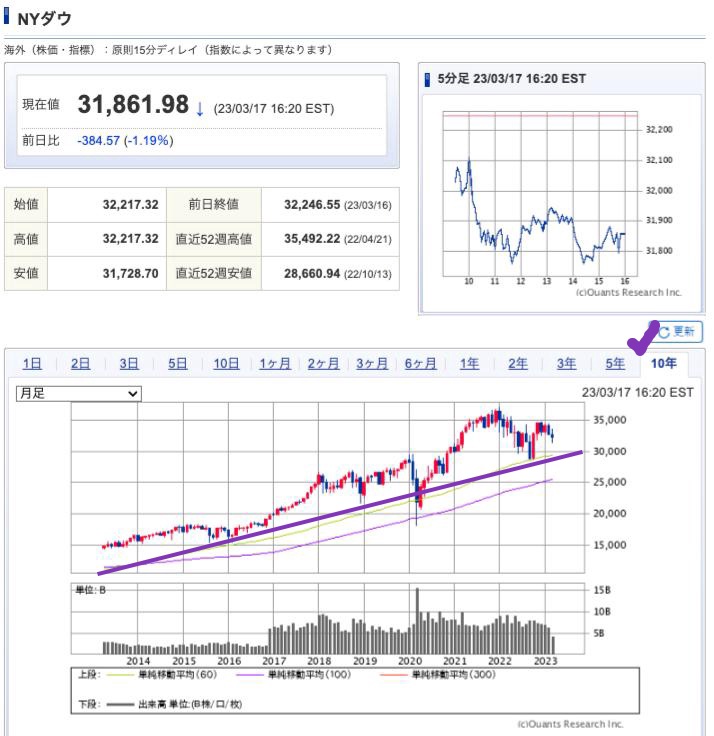 出典）SBI NYDW 10y 230218