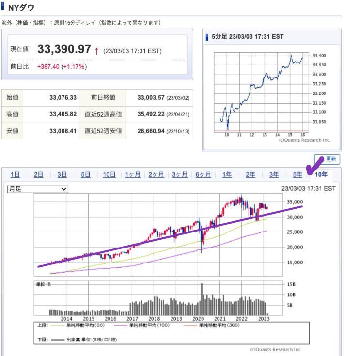 出典）SBI NYDW 10y 230305