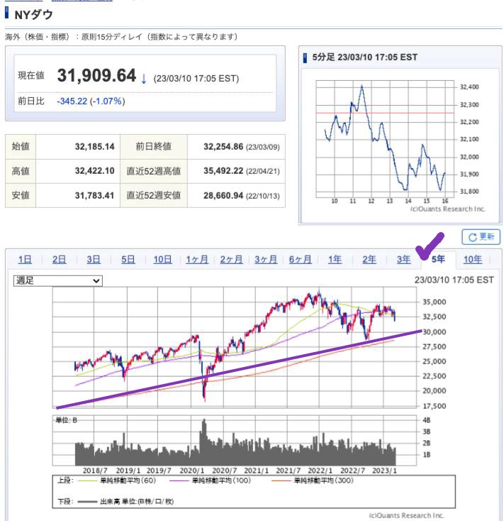 出典）SBI NYDW 10y 230312