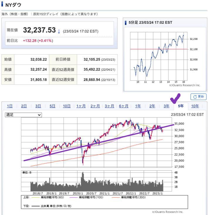 出典）SBI NYDW 5y 230325