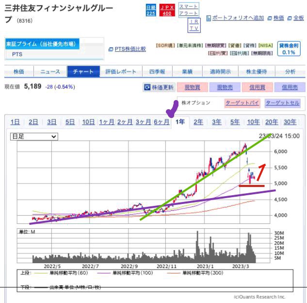 出典）SBI 三井住友FG（8316）5y 230325