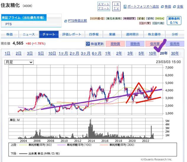 出典）SBI 住友精化（4008）5y 230305