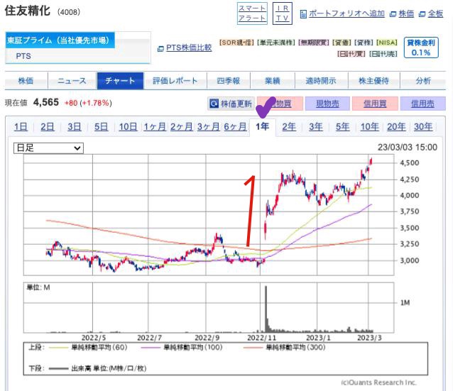 出典）SBI 住友精化（4008）2y 230305