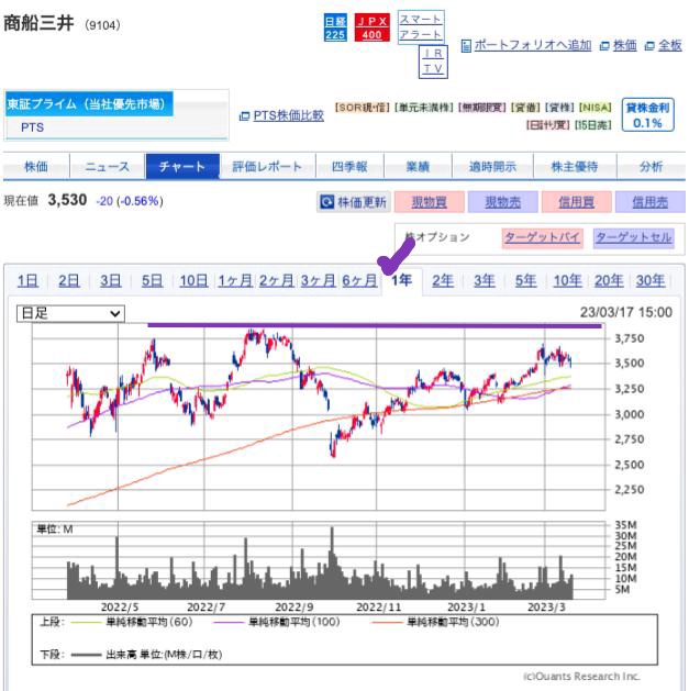 出典）SBI 商船三井（9104）1y 230218