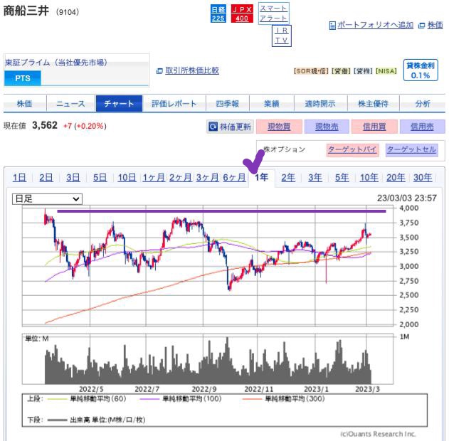 出典）SBI 商船三井（9104）1y 230305