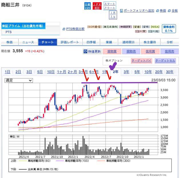 出典）SBI 商船三井（9104）2y 230305