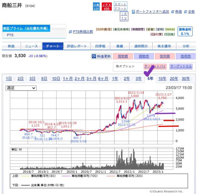 出典）SBI 商船三井（9104）5y 230218