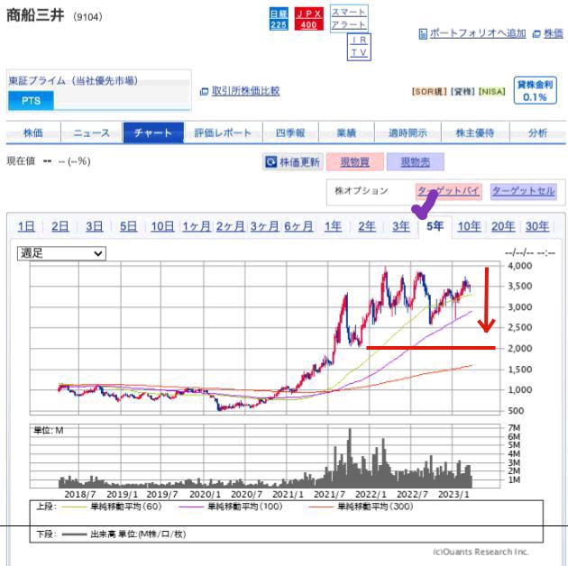 出典）SBI 商船三井（9104）1y 230325