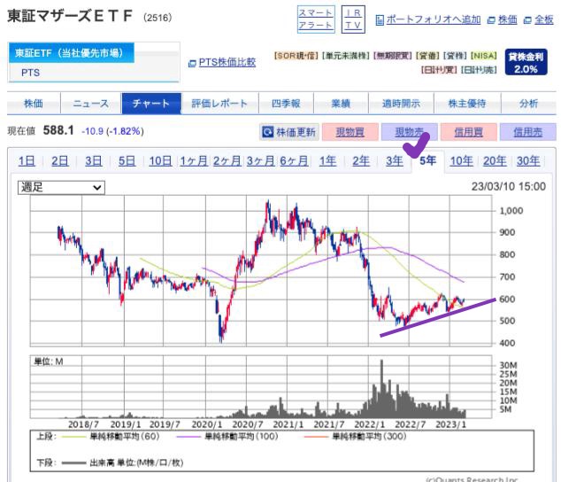 出典）SBI 東証マザーズETF（2516）5y 230312