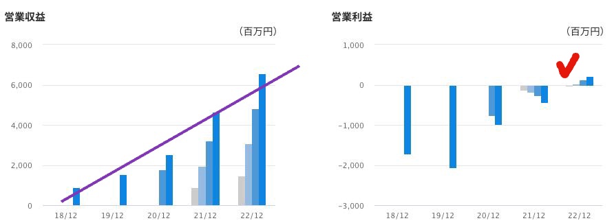 ウェルスナビ（7342）営業収益 230422